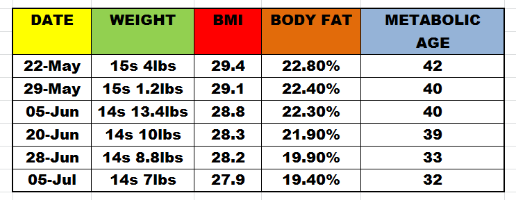 Diet dashboard week&nbsp;#7